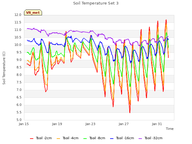 Explore the graph:Soil Temperature Set 3 in a new window