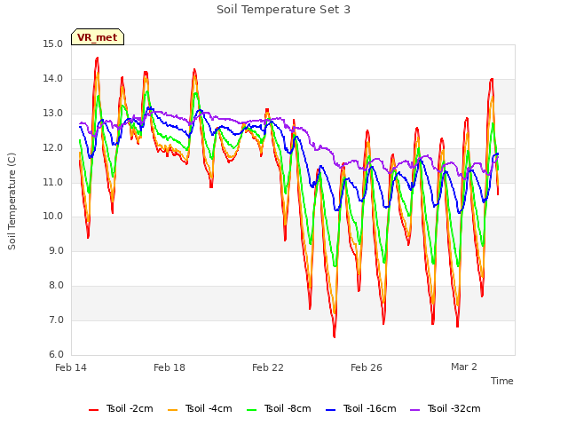 Explore the graph:Soil Temperature Set 3 in a new window