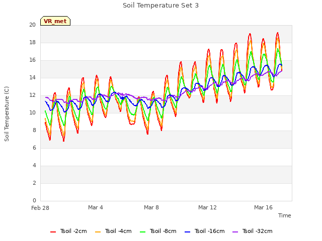 Explore the graph:Soil Temperature Set 3 in a new window