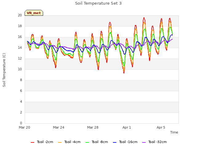 Explore the graph:Soil Temperature Set 3 in a new window