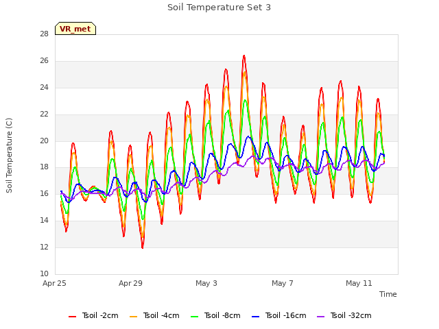 Explore the graph:Soil Temperature Set 3 in a new window