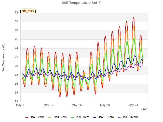 Explore the graph:Soil Temperature Set 3 in a new window