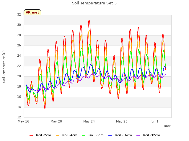 Explore the graph:Soil Temperature Set 3 in a new window