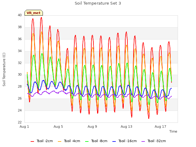 Explore the graph:Soil Temperature Set 3 in a new window