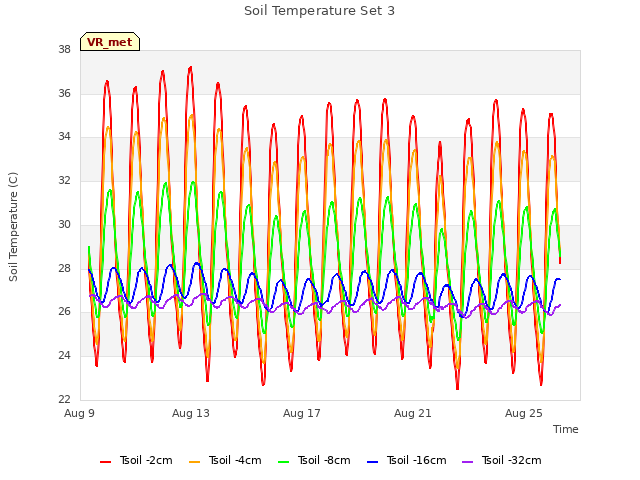 Explore the graph:Soil Temperature Set 3 in a new window