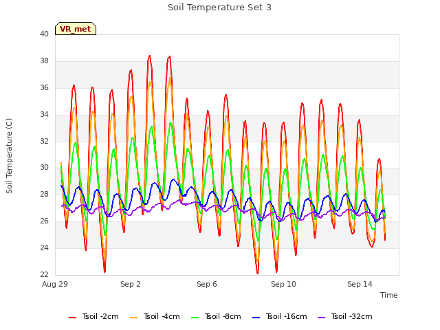 Explore the graph:Soil Temperature Set 3 in a new window