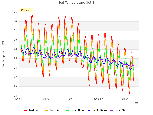 Explore the graph:Soil Temperature Set 3 in a new window