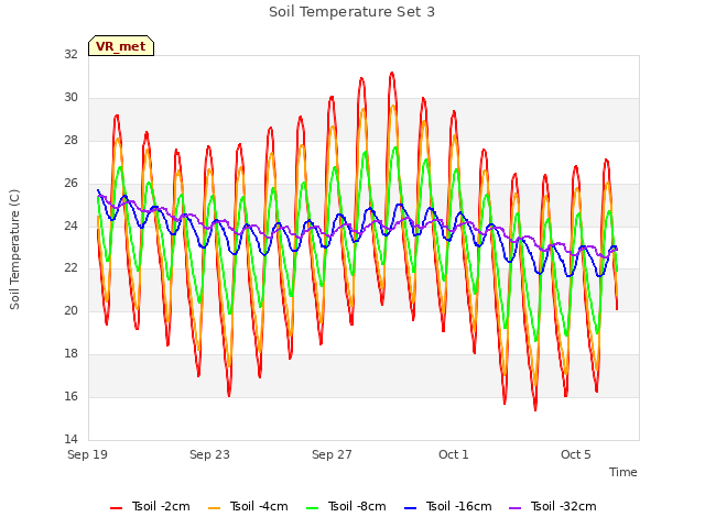 Explore the graph:Soil Temperature Set 3 in a new window