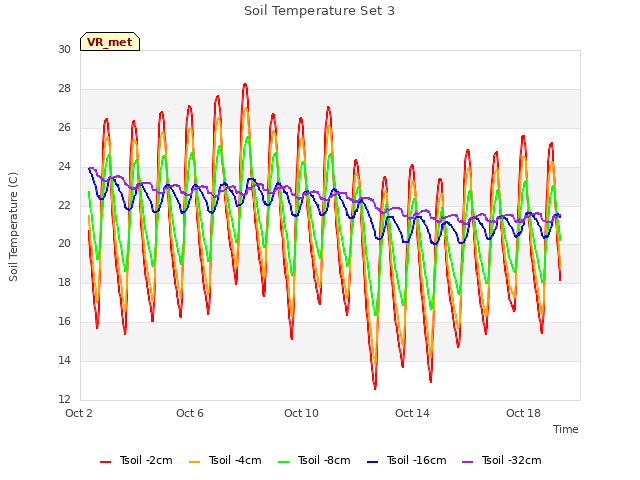 Explore the graph:Soil Temperature Set 3 in a new window