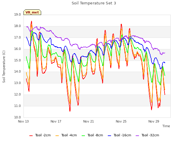 Explore the graph:Soil Temperature Set 3 in a new window