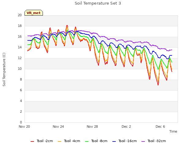 Explore the graph:Soil Temperature Set 3 in a new window