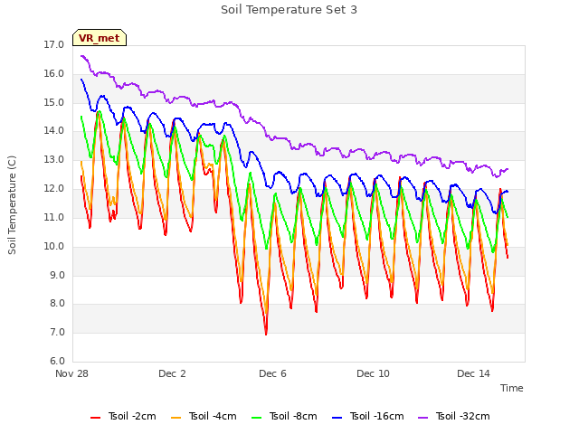 Explore the graph:Soil Temperature Set 3 in a new window