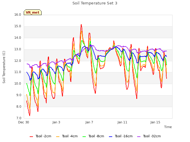 Explore the graph:Soil Temperature Set 3 in a new window