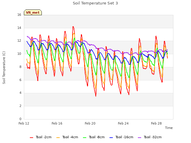 Explore the graph:Soil Temperature Set 3 in a new window