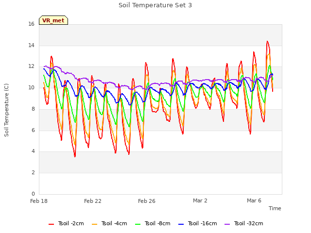 Explore the graph:Soil Temperature Set 3 in a new window