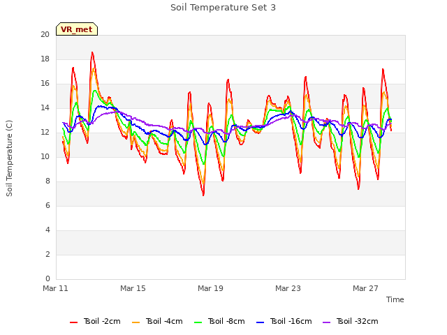 Explore the graph:Soil Temperature Set 3 in a new window