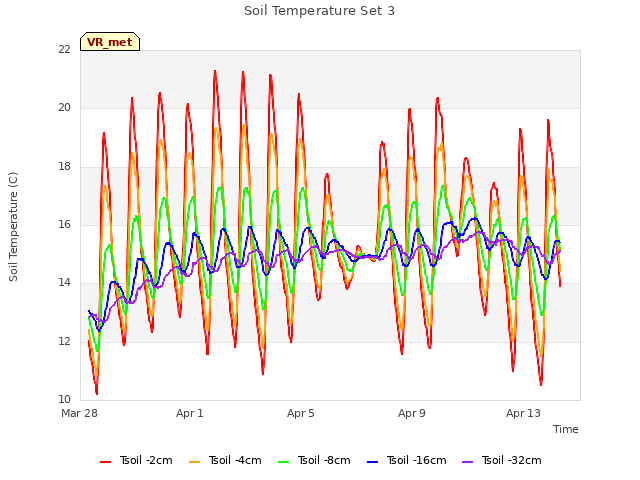 Explore the graph:Soil Temperature Set 3 in a new window