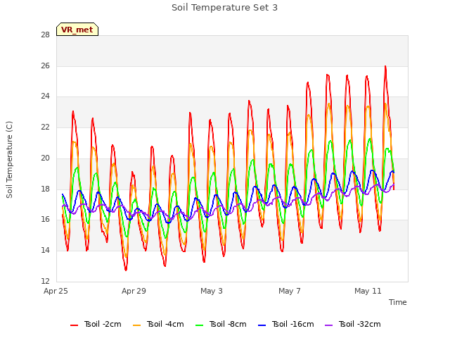 Explore the graph:Soil Temperature Set 3 in a new window