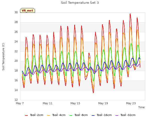 Explore the graph:Soil Temperature Set 3 in a new window