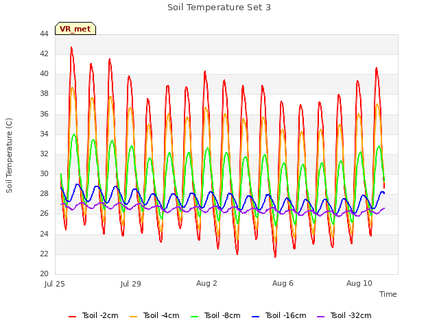 Explore the graph:Soil Temperature Set 3 in a new window