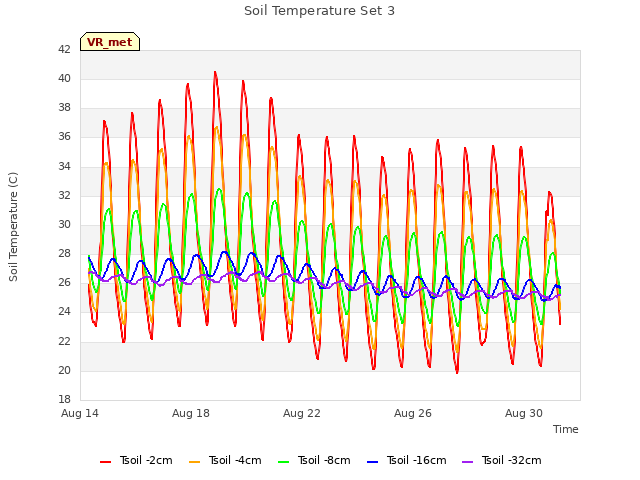 Explore the graph:Soil Temperature Set 3 in a new window