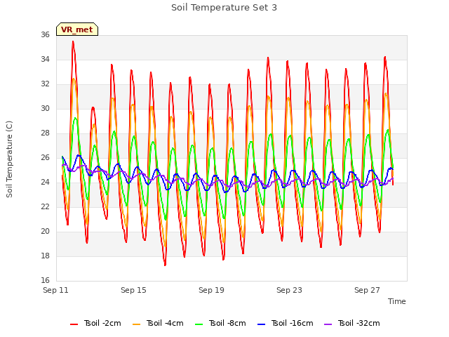 Explore the graph:Soil Temperature Set 3 in a new window