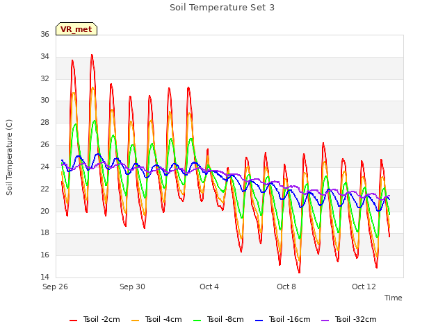 Explore the graph:Soil Temperature Set 3 in a new window