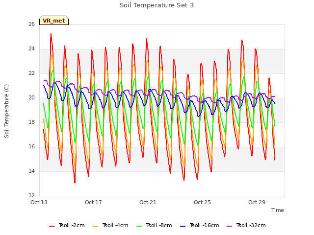 Explore the graph:Soil Temperature Set 3 in a new window