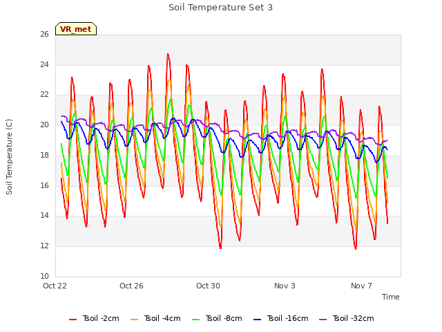 Explore the graph:Soil Temperature Set 3 in a new window