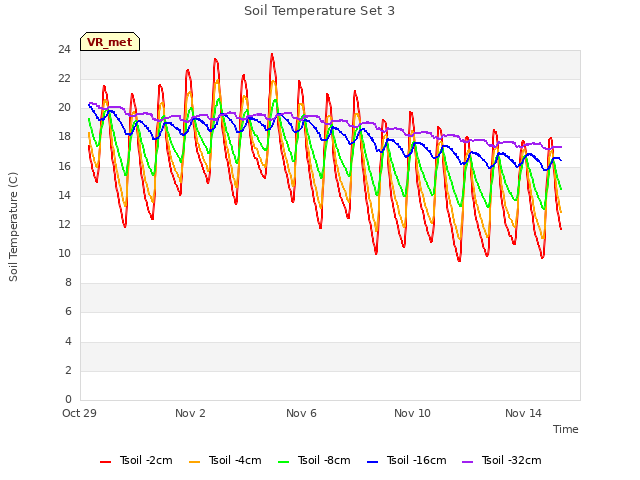 Explore the graph:Soil Temperature Set 3 in a new window