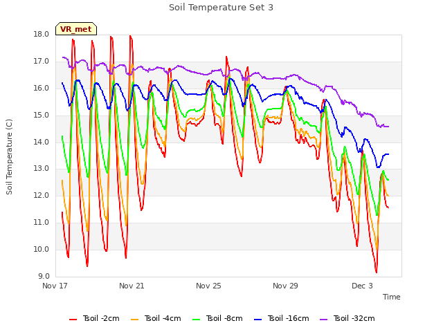 Explore the graph:Soil Temperature Set 3 in a new window