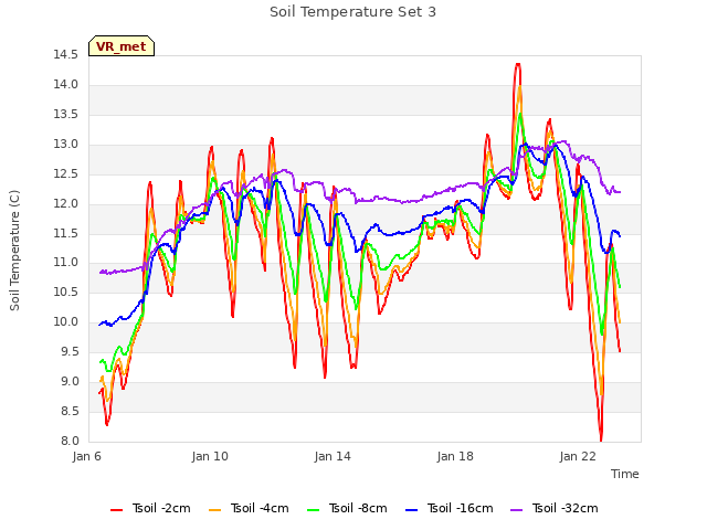 Explore the graph:Soil Temperature Set 3 in a new window