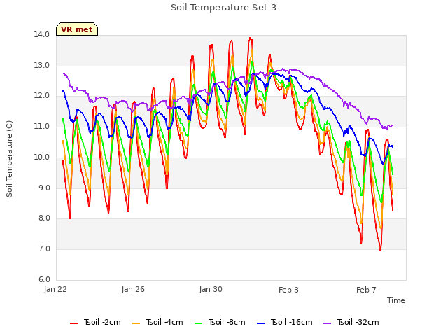 Explore the graph:Soil Temperature Set 3 in a new window