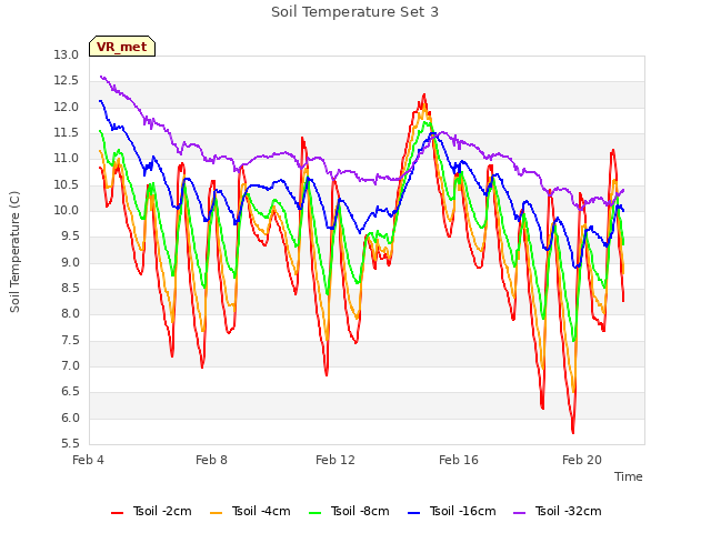 Explore the graph:Soil Temperature Set 3 in a new window