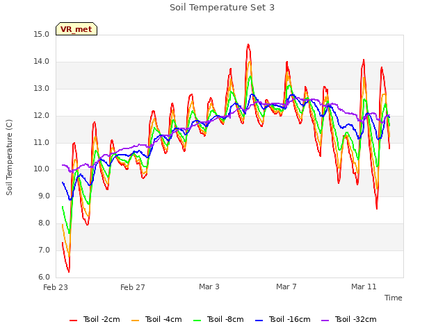 Explore the graph:Soil Temperature Set 3 in a new window