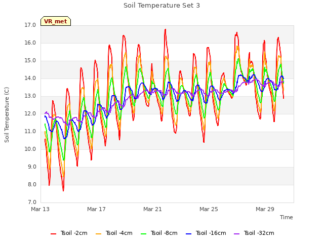 Explore the graph:Soil Temperature Set 3 in a new window