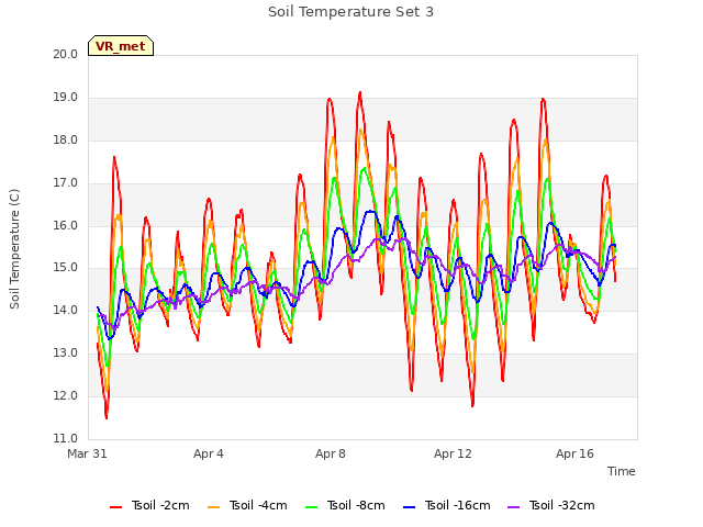 Explore the graph:Soil Temperature Set 3 in a new window