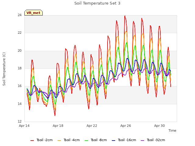 Explore the graph:Soil Temperature Set 3 in a new window