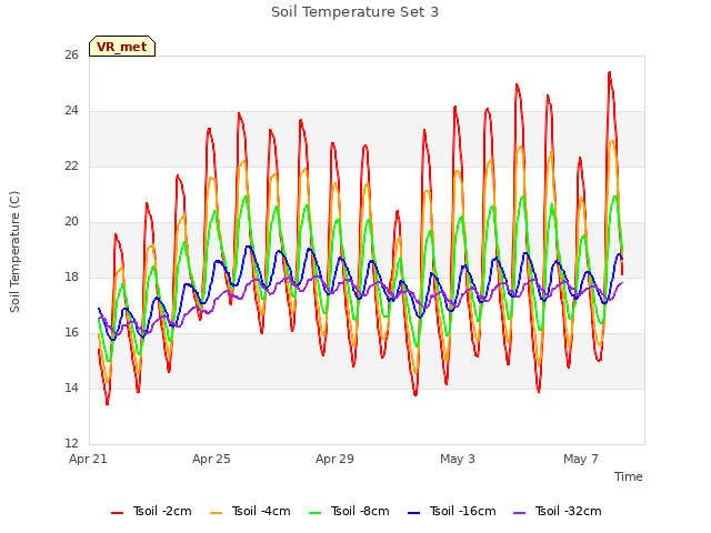 Explore the graph:Soil Temperature Set 3 in a new window