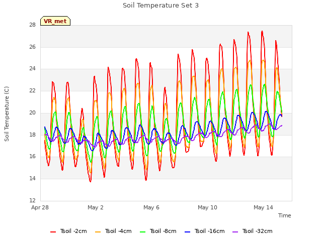 Explore the graph:Soil Temperature Set 3 in a new window