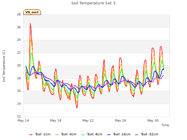 Explore the graph:Soil Temperature Set 3 in a new window