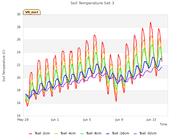 Explore the graph:Soil Temperature Set 3 in a new window