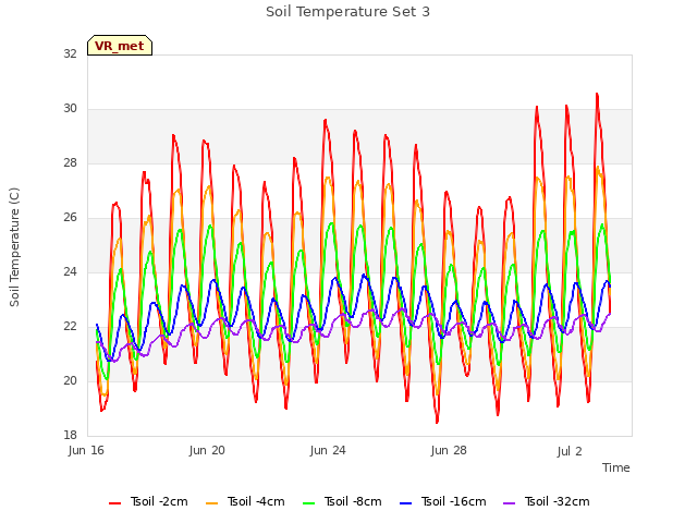 Explore the graph:Soil Temperature Set 3 in a new window