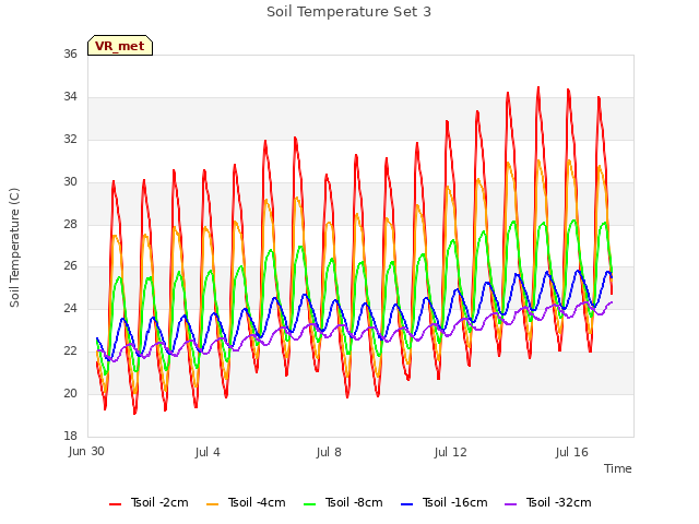 Explore the graph:Soil Temperature Set 3 in a new window