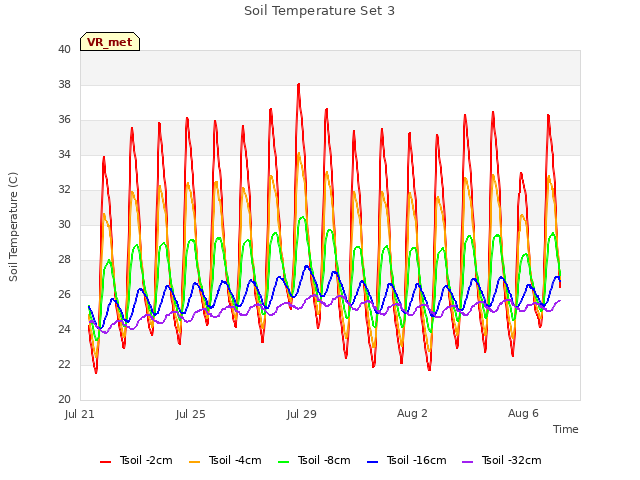 Explore the graph:Soil Temperature Set 3 in a new window