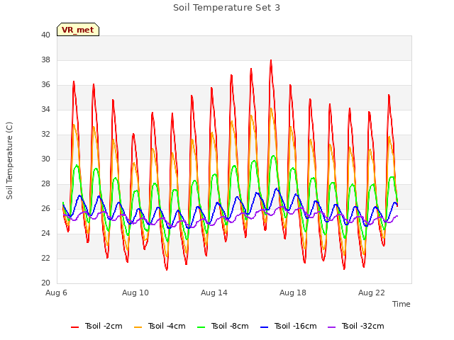 Explore the graph:Soil Temperature Set 3 in a new window