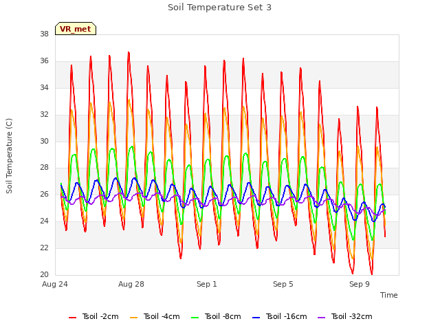 Explore the graph:Soil Temperature Set 3 in a new window