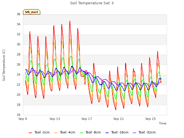 Explore the graph:Soil Temperature Set 3 in a new window