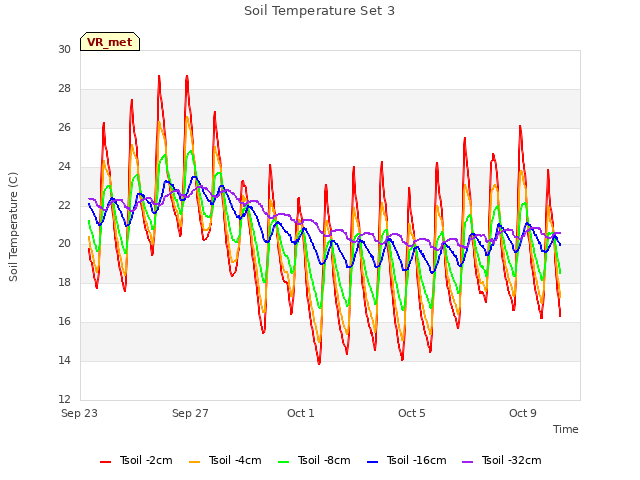 Explore the graph:Soil Temperature Set 3 in a new window