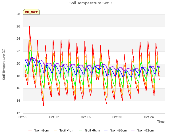 Explore the graph:Soil Temperature Set 3 in a new window